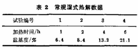 表2 常規(guī)濕式熱解數(shù)據(jù)