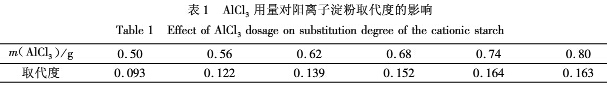 表1 三氯化鋁用量對(duì)陽(yáng)離子淀粉取代度的影響