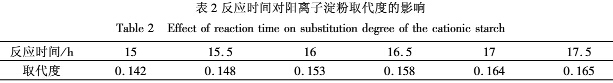 反應(yīng)時(shí)間對(duì)陽(yáng)離子淀粉取代度的影響