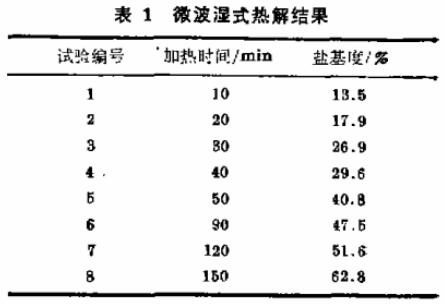 表1 微波濕式熱解結(jié)果