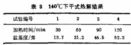 表3    140℃干式熱解結(jié)果