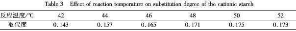 反應(yīng)溫度對(duì)陽(yáng)離子淀粉取代度的影響