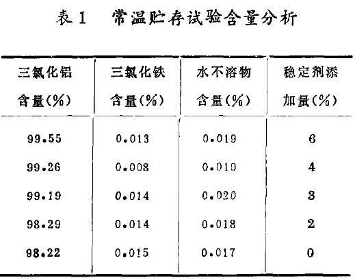 表1 常溫貯存試驗(yàn)含量分析