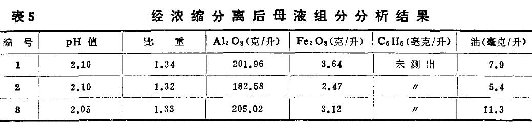 表5 經(jīng)濃縮分離后母液組分分析結(jié)果