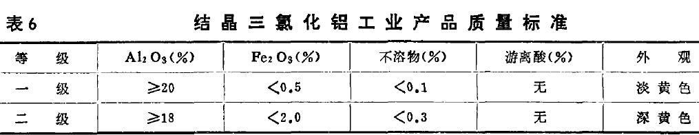 表6 結(jié)晶三氯化鋁工業(yè)產(chǎn)品質(zhì)量