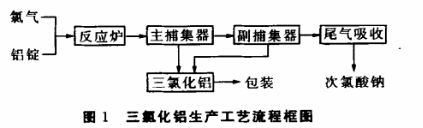 圖1 三氯化鋁生產(chǎn)工藝流程框圖