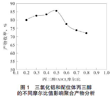 圖1 三氯化鋁和配位體丙三醇的不同摩爾比值影響聚合產(chǎn)物分析