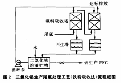 圖2 三氯化鋁生產(chǎn)尾氯處理工藝