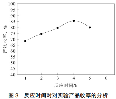 圖3 反應(yīng)時(shí)間對(duì)實(shí)驗(yàn)產(chǎn)品收率的分析