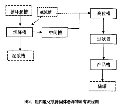 圖3 粗四氯化鈦除固體懸浮物原有流程圖