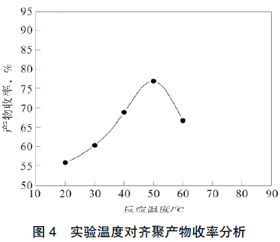 圖4 實(shí)驗(yàn)溫度對(duì)齊聚產(chǎn)物收率分析