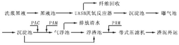 處理流程圖