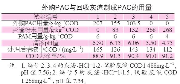 表1  外購(gòu)PAC與回收灰渣制成PAC的用量