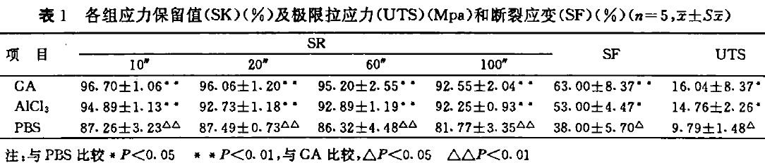 表 1 各組應(yīng)力保留值( S K ) ( %) 及極限拉應(yīng)力( U ST ) (M p a ) 和斷裂應(yīng)變( S F ) ( %)