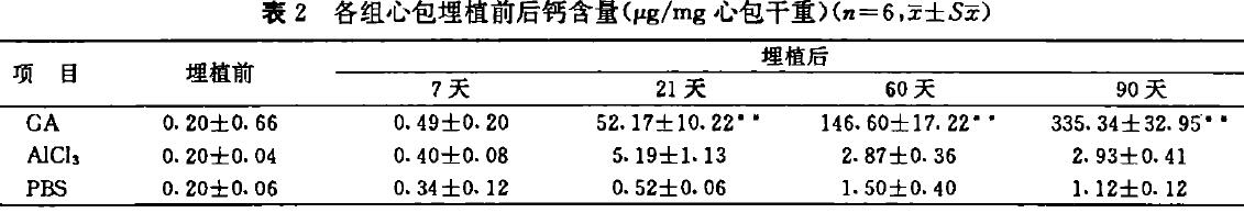 表2  各組心包埋植前后鈣含量