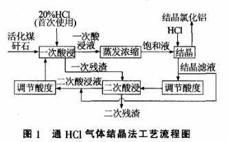 圖1 通Hcl氣體結(jié)晶法工藝流程圖