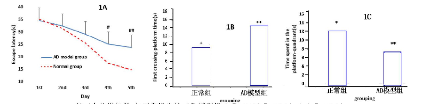 兩組小鼠學(xué)習(xí)記憶能力的測試結(jié)果