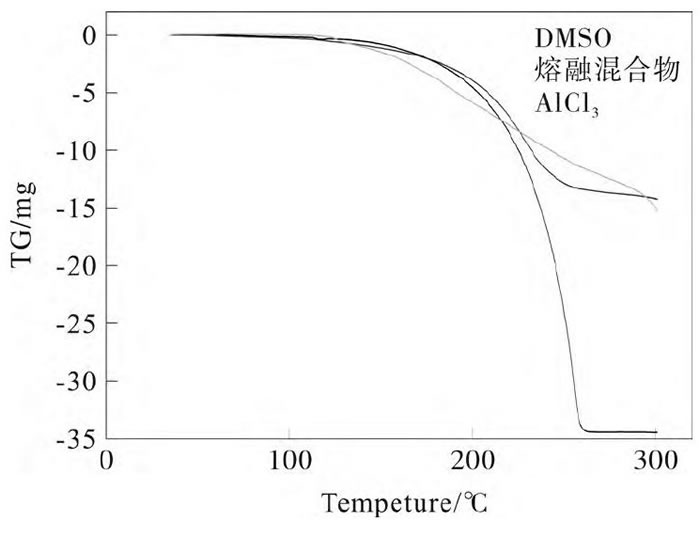 圖1 二甲基亞砜/三氯化鋁/熱重分析