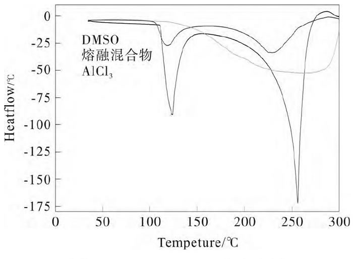 圖2 二甲基亞砜/三氯化鋁/熱容分析