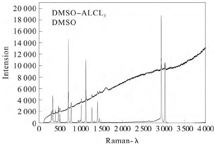圖3 二甲基砜和熔融混合物的拉曼曲線