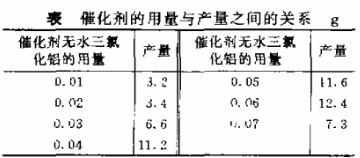 表1 無(wú)水三氯化鋁的用量與產(chǎn)量之間的關(guān)系